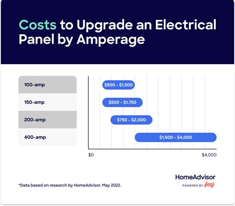 average cost of wiring an electrical breaker box|cost of breaker box replacement.